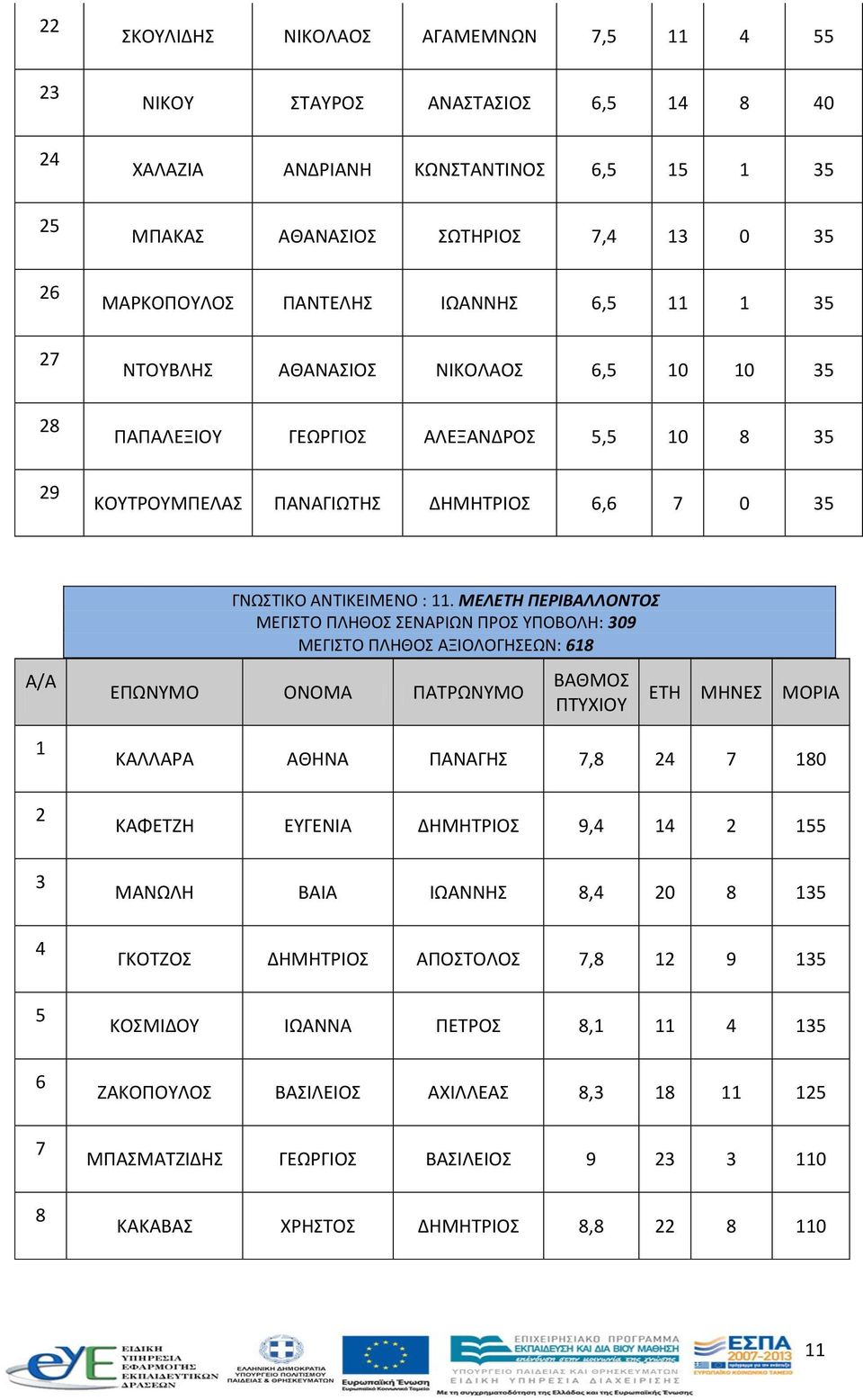 11. ΜΕΛΕΤΗ ΠΕΡΙΒΑΛΛΟΝΤΟΣ ΜΕΓΙΣΤΟ ΠΛΗΘΟΣ ΣΕΝΑΡΙΩΝ ΠΡΟΣ ΥΠΟΒΟΛΗ: 309 ΜΕΓΙΣΤΟ ΠΛΗΘΟΣ ΑΞΙΟΛΟΓΗΣΕΩΝ: 618 ΚΑΛΛΑΡΑ ΑΘΗΝΑ ΠΑΝΑΓΗΣ 7,8 24 7 180 ΚΑΦΕΤΖΗ ΕΥΓΕΝΙΑ ΔΗΜΗΤΡΙΟΣ 9,4 14 2 155 ΜΑΝΩΛΗ ΒΑΙΑ ΙΩΑΝΝΗΣ 8,4