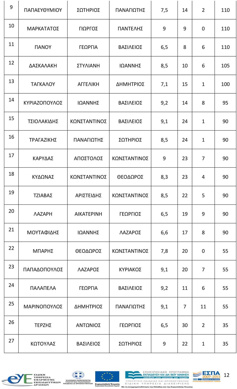 ΚΑΡΥΔΑΣ ΑΠΟΣΤΟΛΟΣ ΚΩΝΣΤΑΝΤΙΝΟΣ 9 23 7 90 ΚΥΔΩΝΑΣ ΚΩΝΣΤΑΝΤΙΝΟΣ ΘΕΟΔΩΡΟΣ 8,3 23 4 90 ΤΖΙΑΒΑΣ ΑΡΙΣΤΕΙΔΗΣ ΚΩΝΣΤΑΝΤΙΝΟΣ 8,5 22 5 90 ΛΑΖΑΡΗ ΑΙΚΑΤΕΡΙΝΗ ΓΕΩΡΓΙΟΣ 6,5 19 9 90 ΜΟΥΤΑΦΙΔΗΣ ΙΩΑΝΝΗΣ ΛΑΖΑΡΟΣ 6,6 17