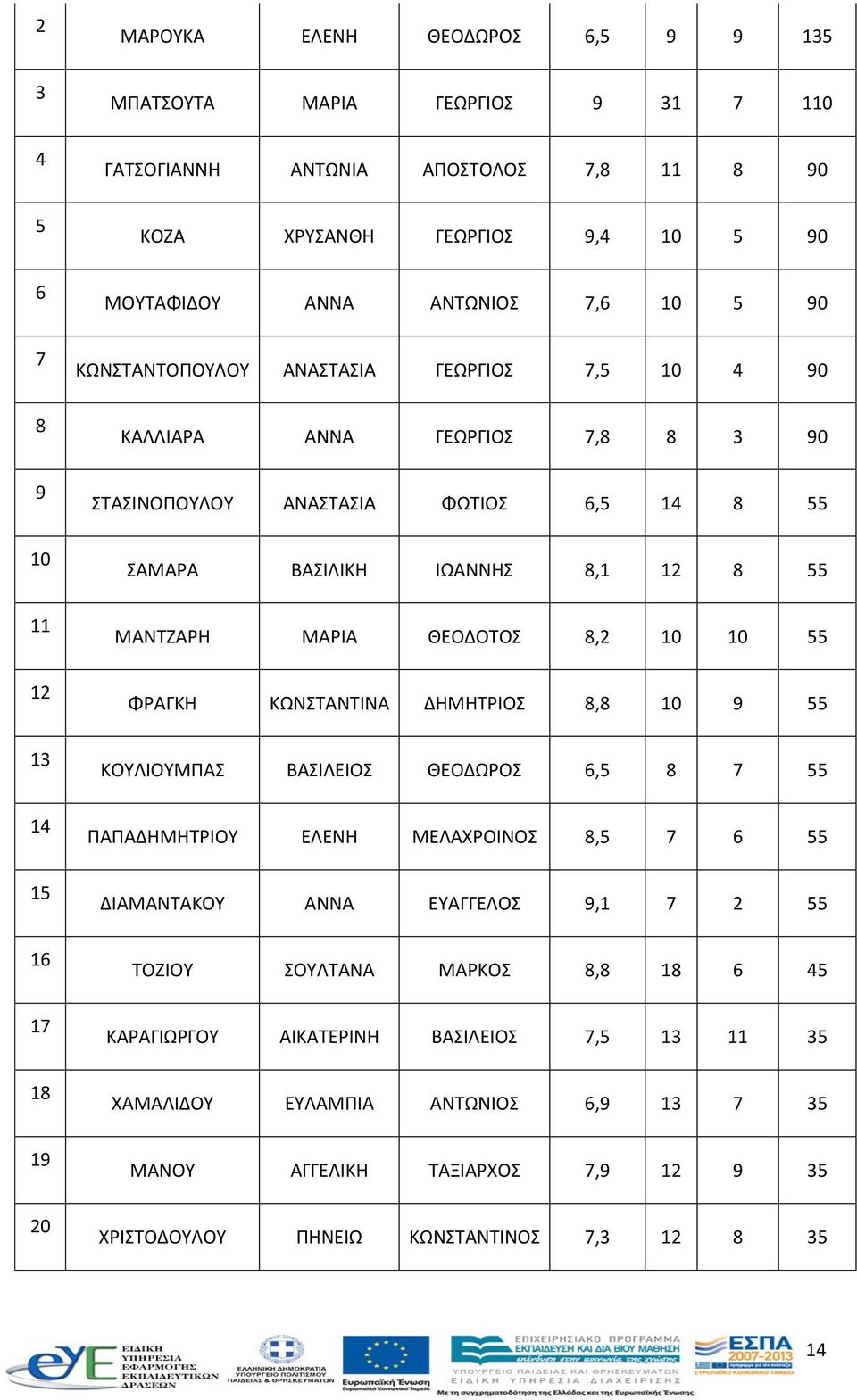 ΜΑΝΤΖΑΡΗ ΜΑΡΙΑ ΘΕΟΔΟΤΟΣ 8,2 10 10 55 ΦΡΑΓΚΗ ΚΩΝΣΤΑΝΤΙΝΑ ΔΗΜΗΤΡΙΟΣ 8,8 10 9 55 ΚΟΥΛΙΟΥΜΠΑΣ ΒΑΣΙΛΕΙΟΣ ΘΕΟΔΩΡΟΣ 6,5 8 7 55 ΠΑΠΑΔΗΜΗΤΡΙΟΥ ΕΛΕΝΗ ΜΕΛΑΧΡΟΙΝΟΣ 8,5 7 6 55 ΔΙΑΜΑΝΤΑΚΟΥ ΑΝΝΑ ΕΥΑΓΓΕΛΟΣ 9,1 7 2