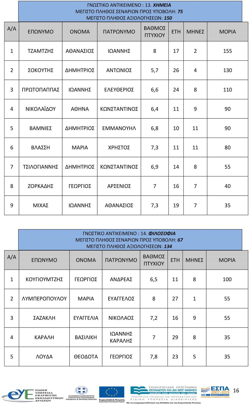 6,6 24 8 110 4 ΝΙΚΟΛΑΪΔΟΥ ΑΘΗΝΑ ΚΩΝΣΤΑΝΤΙΝΟΣ 6,4 11 9 90 5 ΒΑΜΝΙΕΣ ΔΗΜΗΤΡΙΟΣ ΕΜΜΑΝΟΥΗΛ 6,8 10 11 90 6 ΒΛΑΣΣΗ ΜΑΡΙΑ ΧΡΗΣΤΟΣ 7,3 11 11 80 7 ΤΣΙΛΟΓΙΑΝΝΗΣ ΔΗΜΗΤΡΙΟΣ ΚΩΝΣΤΑΝΤΙΝΟΣ 6,9 14 8 55 8 ΖΟΡΚΑΔΗΣ