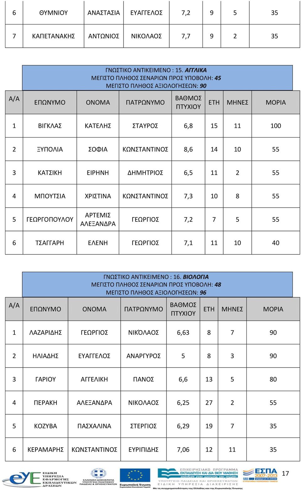 55 4 ΜΠΟΥΤΣΙΑ ΧΡΙΣΤΙΝΑ ΚΩΝΣΤΑΝΤΙΝΟΣ 7,3 10 8 55 5 ΓΕΩΡΓΟΠΟΥΛΟΥ ΑΡΤΕΜΙΣ ΑΛΕΞΑΝΔΡΑ ΓΕΩΡΓΙΟΣ 7,2 7 5 55 6 ΤΣΑΓΓΑΡΗ ΕΛΕΝΗ ΓΕΩΡΓΙΟΣ 7,1 11 10 40 ΓΝΩΣΤΙΚΟ ΑΝΤΙΚΕΙΜΕΝΟ : 16.