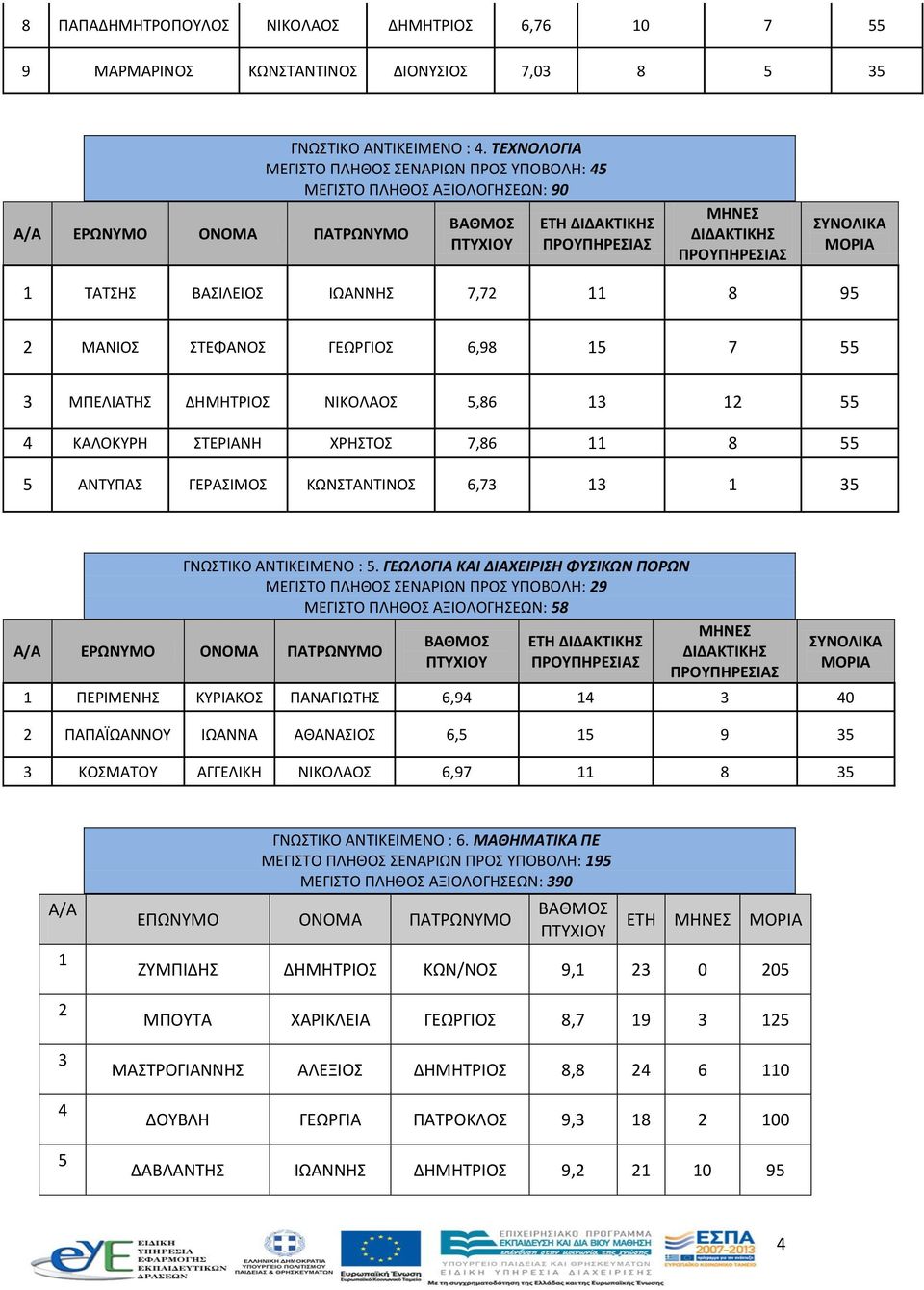 ΜΑΝΙΟΣ ΣΤΕΦΑΝΟΣ ΓΕΩΡΓΙΟΣ 6,98 15 7 55 3 ΜΠΕΛΙΑΤΗΣ ΔΗΜΗΤΡΙΟΣ ΝΙΚΟΛΑΟΣ 5,86 13 12 55 4 ΚΑΛΟΚΥΡΗ ΣΤΕΡΙΑΝΗ ΧΡΗΣΤΟΣ 7,86 11 8 55 5 ΑΝΤΥΠΑΣ ΓΕΡΑΣΙΜΟΣ ΚΩΝΣΤΑΝΤΙΝΟΣ 6,73 13 1 35 ΓΝΩΣΤΙΚΟ ΑΝΤΙΚΕΙΜΕΝΟ : 5.