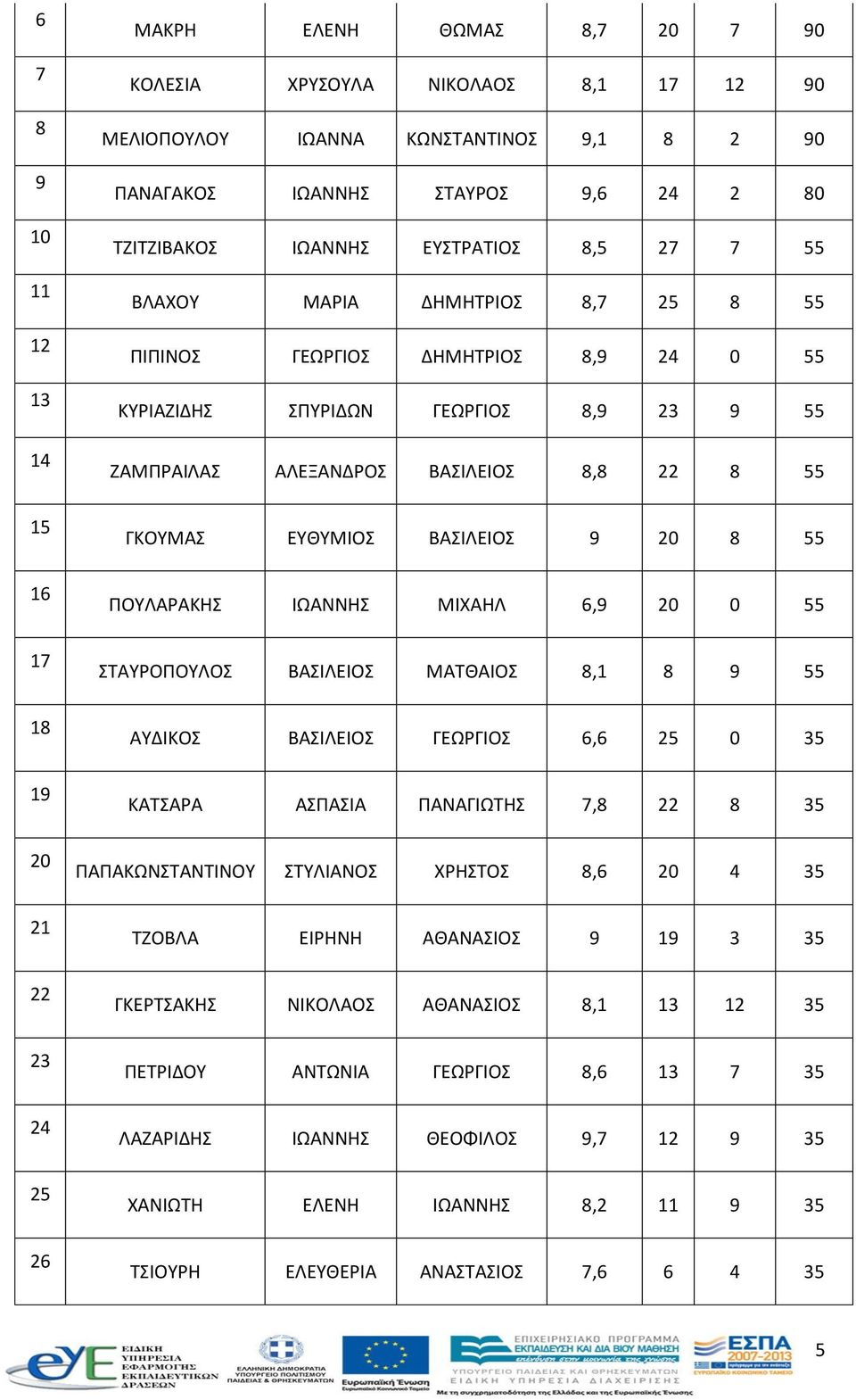 ΒΑΣΙΛΕΙΟΣ 8,8 22 8 55 ΓΚΟΥΜΑΣ ΕΥΘΥΜΙΟΣ ΒΑΣΙΛΕΙΟΣ 9 20 8 55 ΠΟΥΛΑΡΑΚΗΣ ΙΩΑΝΝΗΣ ΜΙΧΑΗΛ 6,9 20 0 55 ΣΤΑΥΡΟΠΟΥΛΟΣ ΒΑΣΙΛΕΙΟΣ ΜΑΤΘΑΙΟΣ 8,1 8 9 55 ΑΥΔΙΚΟΣ ΒΑΣΙΛΕΙΟΣ ΓΕΩΡΓΙΟΣ 6,6 25 0 35 ΚΑΤΣΑΡΑ ΑΣΠΑΣΙΑ