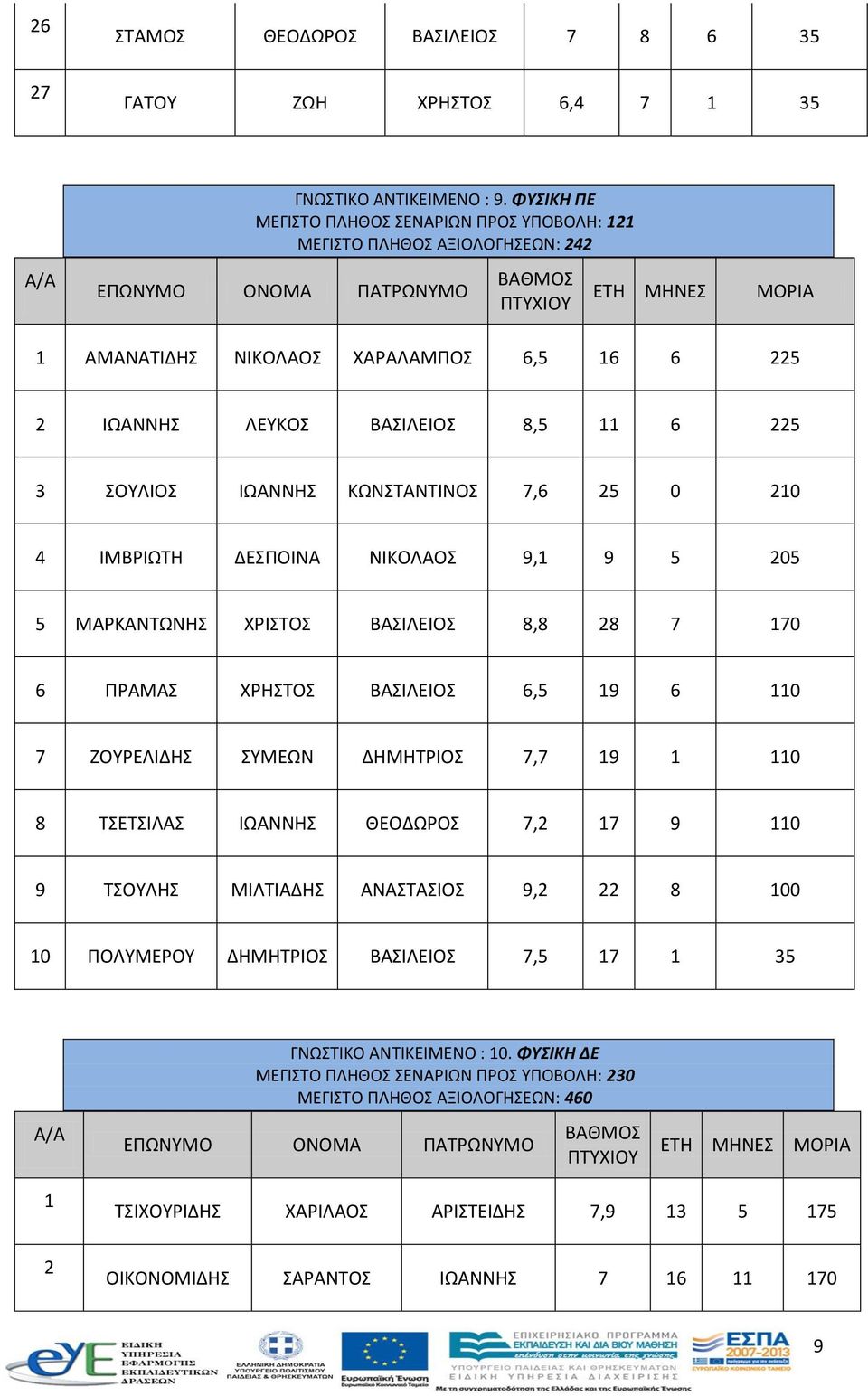 ΚΩΝΣΤΑΝΤΙΝΟΣ 7,6 25 0 210 4 ΙΜΒΡΙΩΤΗ ΔΕΣΠΟΙΝΑ ΝΙΚΟΛΑΟΣ 9,1 9 5 205 5 ΜΑΡΚΑΝΤΩΝΗΣ ΧΡΙΣΤΟΣ ΒΑΣΙΛΕΙΟΣ 8,8 28 7 170 6 ΠΡΑΜΑΣ ΧΡΗΣΤΟΣ ΒΑΣΙΛΕΙΟΣ 6,5 19 6 110 7 ΖΟΥΡΕΛΙΔΗΣ ΣΥΜΕΩΝ ΔΗΜΗΤΡΙΟΣ 7,7 19 1 110 8