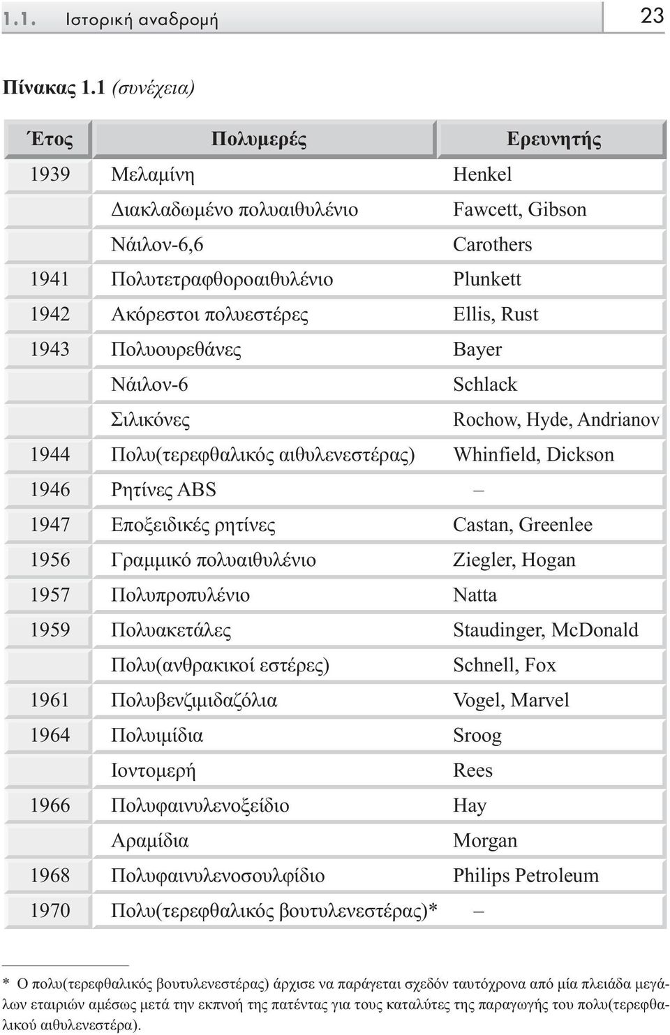 1943 Πολυουρεθάνες Bayer Nάιλον-6 Schlack Σιλικόνες Rochow, Hyde, Andrianov 1944 Πολυ(τερεφθαλικός αιθυλενεστέρας) Whinfield, Dickson 1946 Pητίνες ABS 1947 Eποξειδικές ρητίνες Castan, Greenlee 1956