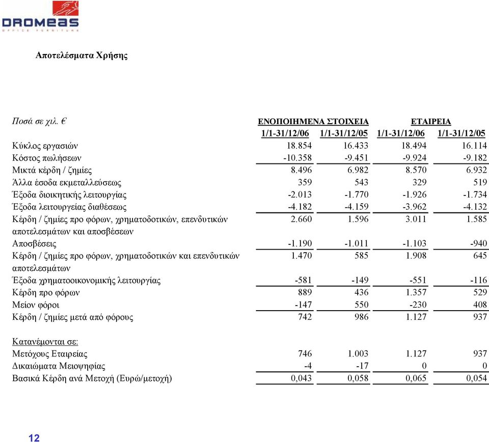 132 Κέρδη / ζημίες προ φόρων, χρηματοδοτικών, επενδυτικών 2.660 1.596 3.011 1.585 αποτελεσμάτων και αποσβέσεων Αποσβέσεις -1.190-1.011-1.