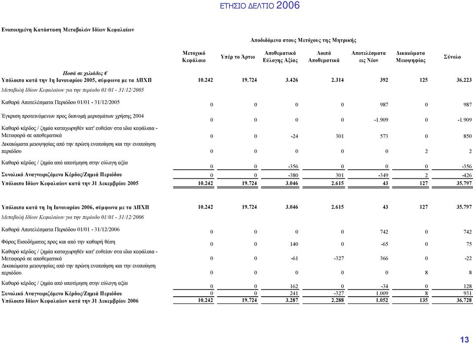 223 Μεταβολή Ιδίων Κεφαλαίων για την περίοδο 01/01-31/12/2005 Καθαρά Αποτελέσματα Περιόδου 01/01-31/12/2005 0 0 0 0 987 0 987 Έγκριση προτεινόμενων προς διανομή μερισμάτων χρήσης 2004 0 0 0 0-1.