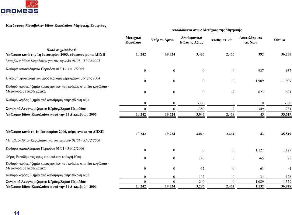 250 Μεταβολή Ιδίων Κεφαλαίων για την περίοδο 01/01-31/12/2005 Καθαρά Αποτελέσματα Περιόδου 01/01-31/12/2005 0 0 0 0 937 937 Έγκριση προτεινόμενων προς διανομή μερισμάτων χρήσης 2004 0 0 0 0-1.909-1.