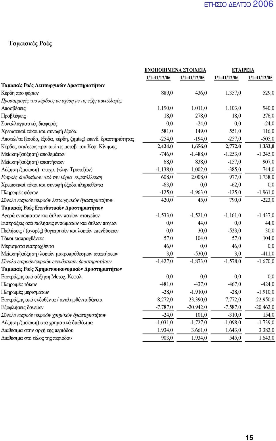 103,0 940,0 Προβλέψεις 18,0 278,0 18,0 276,0 Συναλλαγματικές διαφορές 0,0-24,0 0,0-24,0 Χρεωστικοί τόκοι και συναφή έξοδα 581,0 149,0 551,0 116,0 Αποτελ/τα (έσοδα, έξοδα, κέρδη, ζημίες) επενδ.