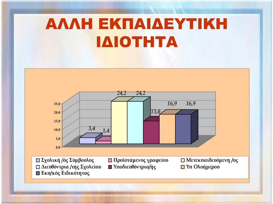 Προϊστάμενος γραφείου Μετεκπαιδευόμενη /ος Διευθύντρια