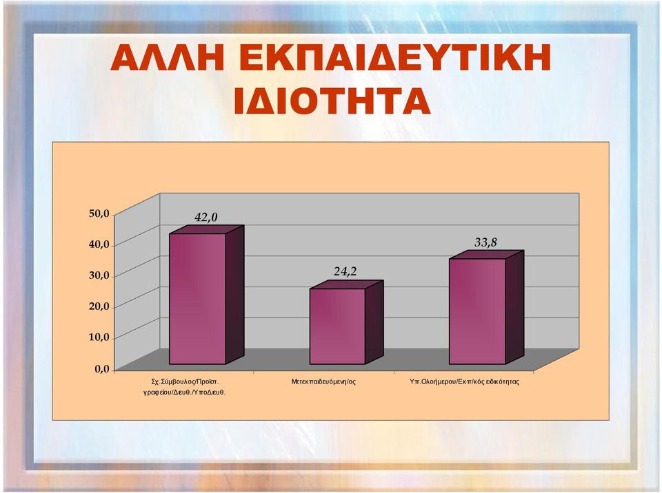 Σύμβουλος/Προϊστ. γραφείου/διευθ./υποδιευθ.