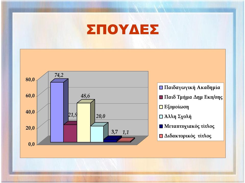 21,9 20,0 Εξομοίωση Άλλη Σχολή 20,0 0,0