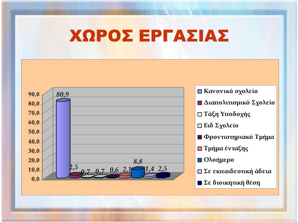 2,1 8,8 1,4 2,5 Τάξη Υποδοχής Ειδ Σχολείο Φροντιστηριακό Τμήμα