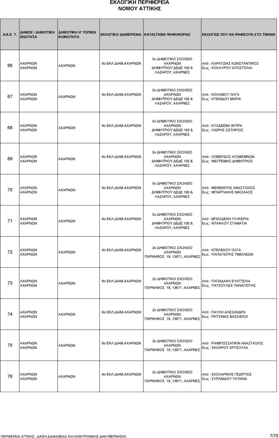 ΔΙΑΜ. 5ο ΔΗΜΟΤΙΚΟ ΣΧΟΛΕΙΟ ΔΗΜΗΤΡΙΟΥ ΔΕΔΕ 100 & ΛΑΖΑΡΟΥ, Από : ΜΕΘΕΝΙΤΗΣ ΑΝΑΣΤΑΣΙΟΣ Εως : ΜΠΑΡΠΑΚΗΣ ΝΙΚΟΛΑΟΣ 71 6ο ΕΚΛ.ΔΙΑΜ. 5ο ΔΗΜΟΤΙΚΟ ΣΧΟΛΕΙΟ ΔΗΜΗΤΡΙΟΥ ΔΕΔΕ 100 & ΛΑΖΑΡΟΥ, Από : ΜΠΑΣΔΕΚΗ ΓΛΥΚΕΡΙΑ Εως : ΝΤΑΦΛΟΥ ΣΤΑΜΑΤΙΑ 72 6ο ΕΚΛ.