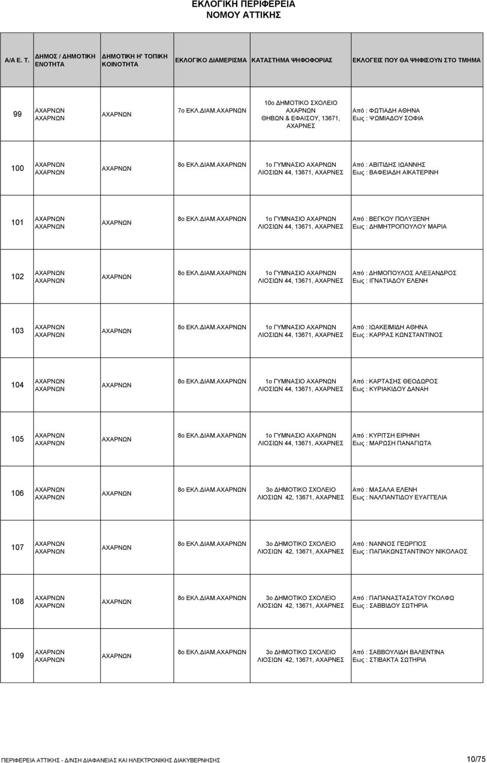 ΔΙΑΜ. 1ο ΓΥΜΝΑΣΙΟ 44, 13671, Από : ΚΑΡΤΑΣΗΣ ΘΕΟΔΩΡΟΣ Εως : ΚΥΡΙΑΚΙΔΟΥ ΔΑΝΑΗ 105 8ο ΕΚΛ.ΔΙΑΜ. 1ο ΓΥΜΝΑΣΙΟ 44, 13671, Από : ΚΥΡΙΤΣΗ ΕΙΡΗΝΗ Εως : ΜΑΡΩΣΗ ΠΑΝΑΓΙΩΤΑ 106 8ο ΕΚΛ.ΔΙΑΜ. 3ο ΔΗΜΟΤΙΚΟ ΣΧΟΛΕΙΟ 42, 13671, Από : ΜΑΣΑΛΑ ΕΛΕΝΗ Εως : ΝΑΛΠΑΝΤΙΔΟΥ ΕΥΑΓΓΕΛΙΑ 107 8ο ΕΚΛ.