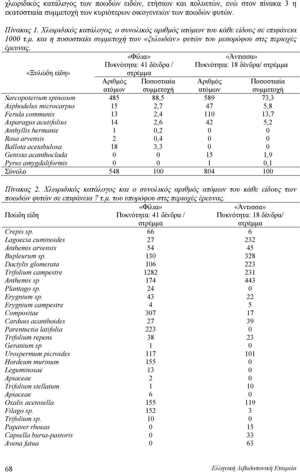 «Ξυλώδη είδη» Πυκνότητα: 41 δένδρα / Πυκνότητα: 18 δένδρα/ Αριθμός ατόμων Ποσοστιαία συμμετοχή Αριθμός ατόμων Sarcopoterium spinosum 485 88,5 589 73,3 Asphodelus microcarpus 15 2,7 47 5,8 Ferula