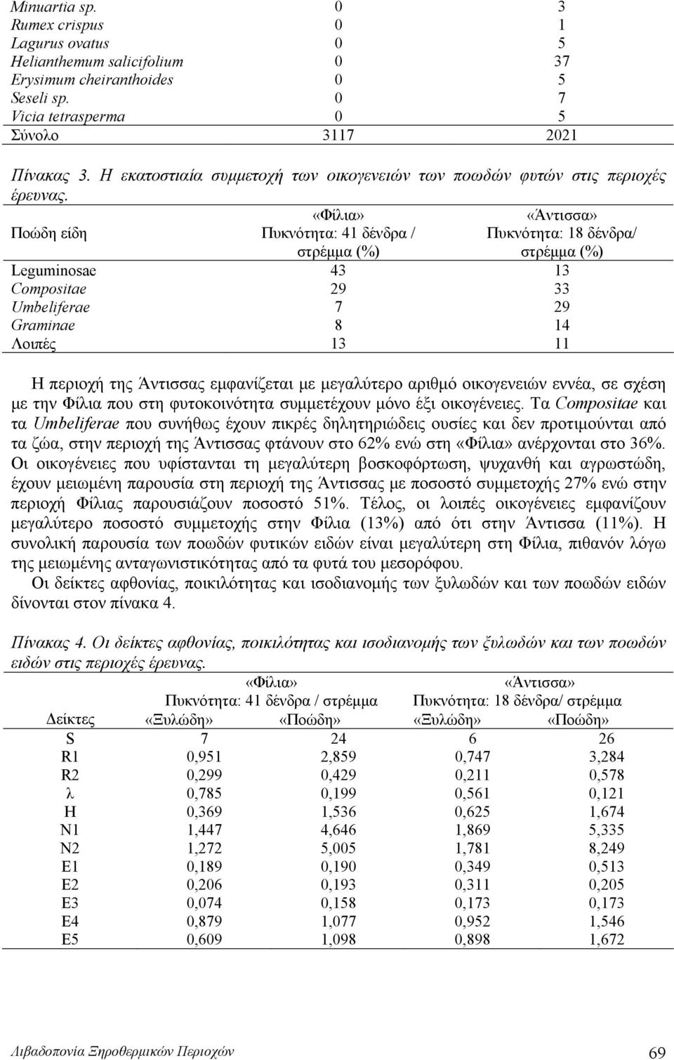 Ποώδη είδη Πυκνότητα: 41 δένδρα / (%) Πυκνότητα: 18 δένδρα/ (%) Leguminosae 43 13 Compositae 29 33 Umbeliferae 7 29 Graminae 8 14 Λοιπές 13 11 Η περιοχή της Άντισσας εμφανίζεται με μεγαλύτερο αριθμό