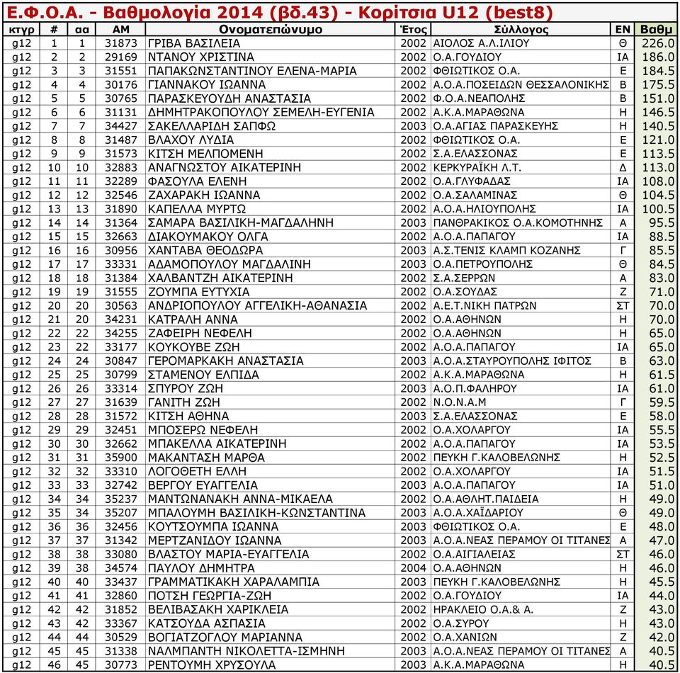 5 g12 7 7 34427 ΣΑΚΕΛΛΑΡΙΔΗ ΣΑΠΦΩ 2003 Ο.Α.ΑΓΙΑΣ ΠΑΡΑΣΚΕΥΗΣ Η 140.5 g12 8 8 31487 ΒΛΑΧΟΥ ΛΥΔΙΑ 2002 ΦΘΙΩΤΙΚΟΣ Ο.Α. Ε 121.0 g12 9 9 31573 ΚΙΤΣΗ ΜΕΛΠΟΜΕΝΗ 2002 Σ.Α.ΕΛΑΣΣΟΝΑΣ Ε 113.