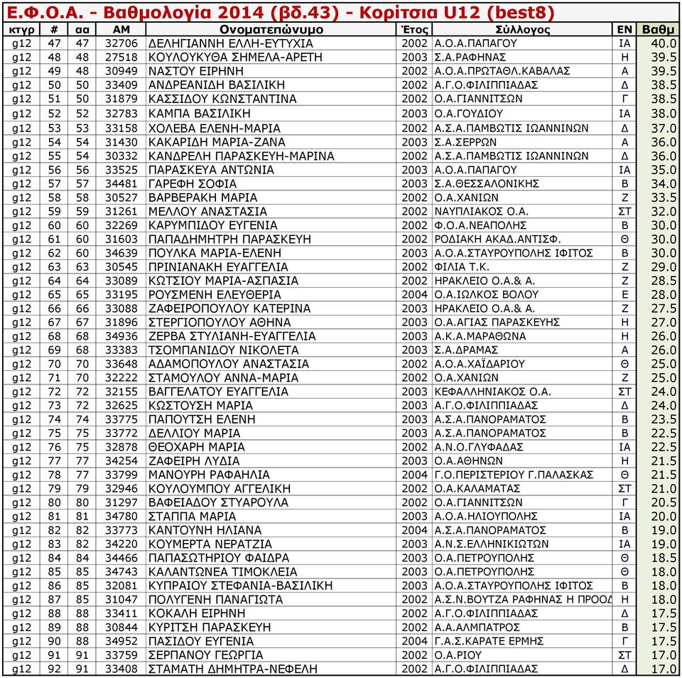 0 g12 53 53 33158 ΧΟΛΕΒΑ ΕΛΕΝΗ-ΜΑΡΙΑ 2002 Α.Σ.Α.ΠΑΜΒΩΤΙΣ ΙΩΑΝΝΙΝΩΝ Δ 37.0 g12 54 54 31430 ΚΑΚΑΡΙΔΗ ΜΑΡΙΑ-ΖΑΝΑ 2003 Σ.Α.ΣΕΡΡΩΝ Α 36.0 g12 55 54 30332 ΚΑΝΔΡΕΛΗ ΠΑΡΑΣΚΕΥΗ-ΜΑΡΙΝΑ 2002 Α.Σ.Α.ΠΑΜΒΩΤΙΣ ΙΩΑΝΝΙΝΩΝ Δ 36.