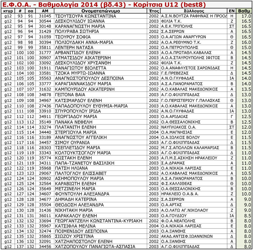 0 g12 99 99 35811 ΛΕΝΤΕΡΗ ΝΑΤΑΣΑ 2002 Ο.Α.ΠΕΤΡΟΥΠΟΛΗΣ Θ 15.0 g12 100 100 31777 ΑΡΒΑΝΙΤΙΔΟΥ ΕΛΕΝΗ 2003 Α.Ο.Α.ΠΡΩΤΑΘΛ.ΚΑΒΑΛΑΣ Α 14.5 g12 101 100 30907 ΑΤΜΑΤΣΙΔΟΥ ΑΙΚΑΤΕΡΙΝΗ 2003 Α.Ο.Α.ΣΤΑΥΡΟΥΠΟΛΗΣ ΙΦΙΤΟΣ Β 14.