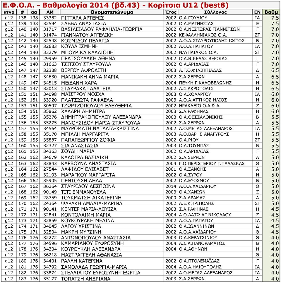 0 g12 144 140 33279 ΜΠΟΥΡΙΚΑ ΚΑΛΛΙΟΠΗ 2002 ΝΑΥΠΛΙΑΚΟΣ Ο.Α. ΣΤ 7.0 g12 145 140 29959 ΠΡΑΤΣΟΥΛΑΚΗ ΑΘΗΝΑ 2002 Ο.Α.ΒΙΚΕΛΑΣ ΒΕΡΟΙΑΣ Γ 7.0 g12 146 140 31663 ΤΣΙΤΣΟΥ ΣΤΑΥΡΟΥΛΑ 2002 Ο.Α.ΑΡΙΔΑΙΑΣ Γ 7.