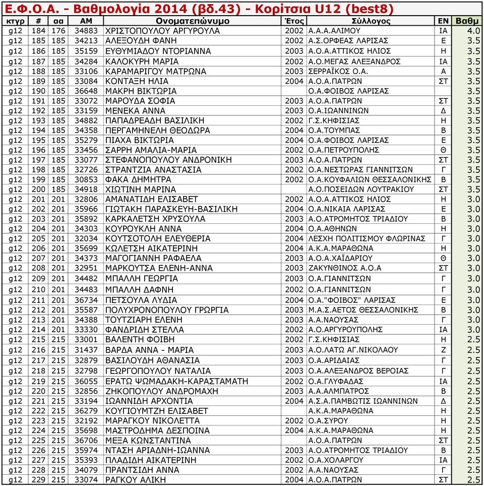 5 g12 190 185 36648 ΜΑΚΡΗ ΒΙΚΤΩΡΙΑ Ο.Α.ΦΟΙΒΟΣ ΛΑΡΙΣΑΣ 3.5 g12 191 185 33072 ΜΑΡΟΥΔΑ ΣΟΦΙΑ 2003 Α.Ο.Α.ΠΑΤΡΩΝ ΣΤ 3.5 g12 192 185 33159 ΜΕΝΕΚΑ ΑΝΝΑ 2003 Ο.Α.ΙΩΑΝΝΙΝΩΝ Δ 3.