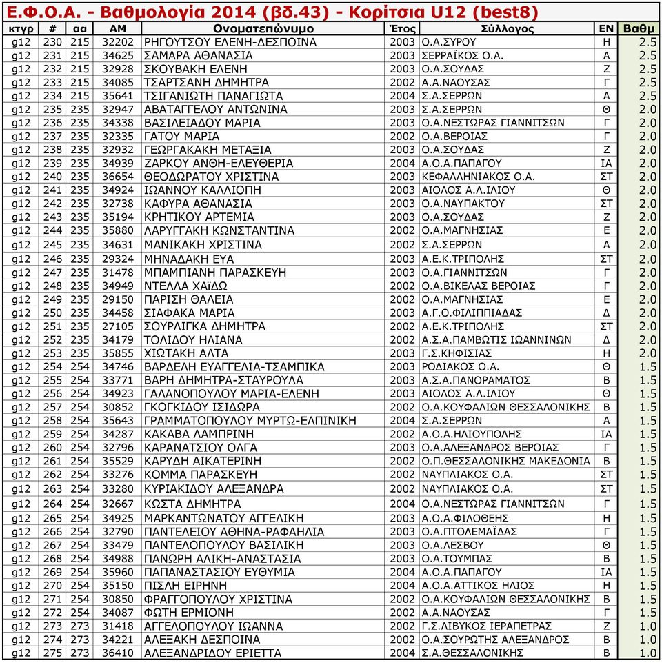 0 g12 236 235 34338 ΒΑΣΙΛΕΙΑΔΟΥ ΜΑΡΙΑ 2003 Ο.Α.ΝΕΣΤΩΡΑΣ ΓΙΑΝΝΙΤΣΩΝ Γ 2.0 g12 237 235 32335 ΓΑΤΟΥ ΜΑΡΙΑ 2002 Ο.Α.ΒΕΡΟΙΑΣ Γ 2.0 g12 238 235 32932 ΓΕΩΡΓΑΚΑΚΗ ΜΕΤΑΞΙΑ 2003 Ο.Α.ΣΟΥΔΑΣ Ζ 2.