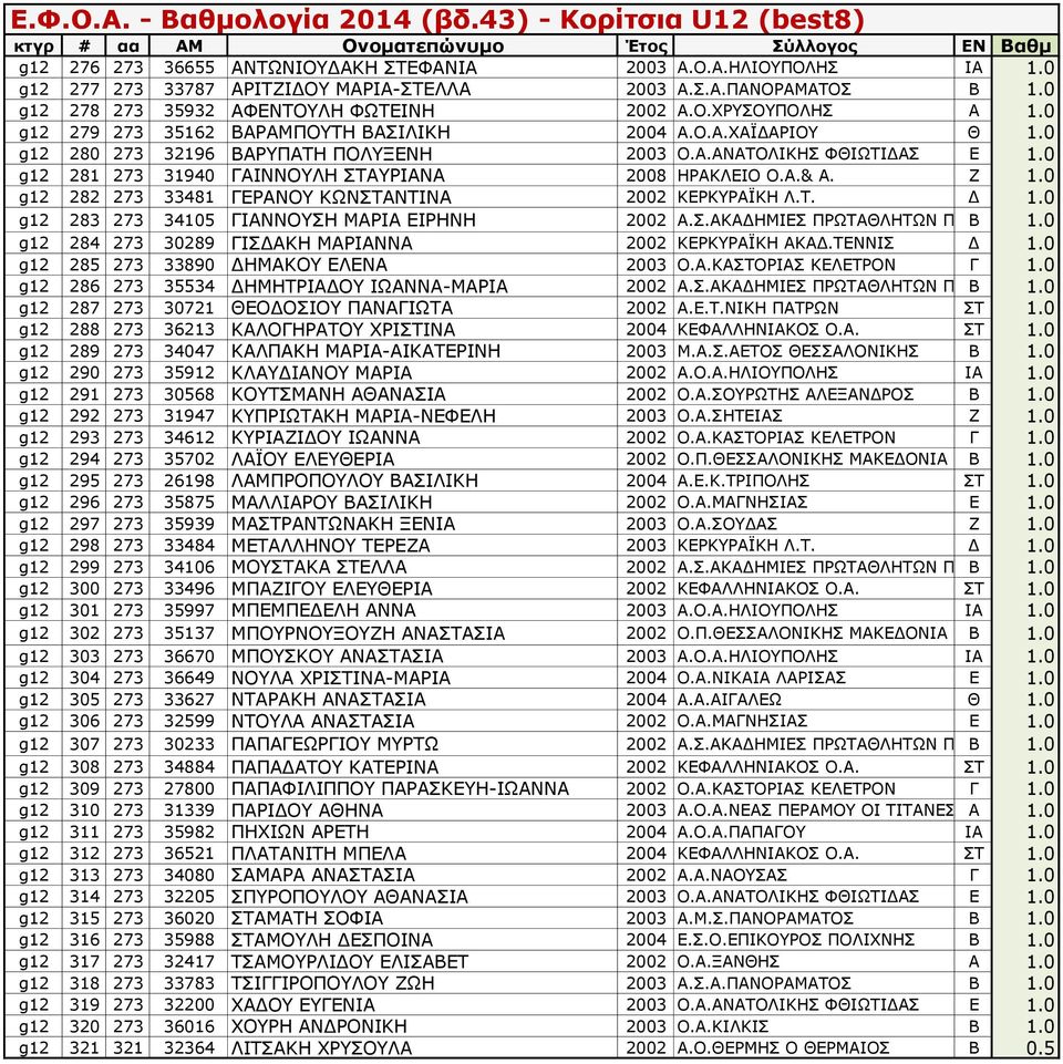 Ζ 1.0 g12 282 273 33481 ΓΕΡΑΝΟΥ ΚΩΝΣΤΑΝΤΙΝΑ 2002 ΚΕΡΚΥΡΑΪΚΗ Λ.Τ. Δ 1.0 g12 283 273 34105 ΓΙΑΝΝΟΥΣΗ ΜΑΡΙΑ ΕΙΡΗΝΗ 2002 Α.Σ.ΑΚΑΔΗΜΙΕΣ ΠΡΩΤΑΘΛΗΤΩΝ ΠΕΥΚΩΝ Β 1.