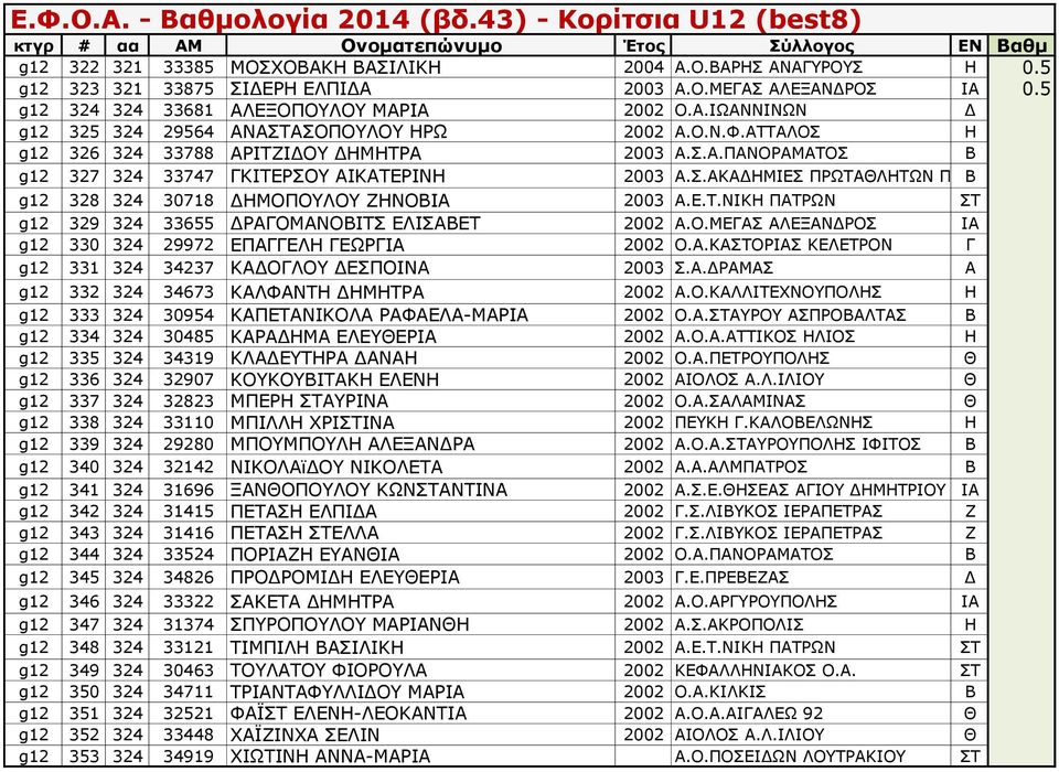 Ε.Τ.ΝΙΚΗ ΠΑΤΡΩΝ ΣΤ g12 329 324 33655 ΔΡΑΓΟΜΑΝΟΒΙΤΣ ΕΛΙΣΑΒΕΤ 2002 Α.Ο.ΜΕΓΑΣ ΑΛΕΞΑΝΔΡΟΣ ΙΑ g12 330 324 29972 ΕΠΑΓΓΕΛΗ ΓΕΩΡΓΙΑ 2002 Ο.Α.ΚΑΣΤΟΡΙΑΣ ΚΕΛΕΤΡΟΝ Γ g12 331 324 34237 ΚΑΔΟΓΛΟΥ ΔΕΣΠΟΙΝΑ 2003 Σ.Α.ΔΡΑΜΑΣ Α g12 332 324 34673 ΚΑΛΦΑΝΤΗ ΔΗΜΗΤΡΑ 2002 Α.