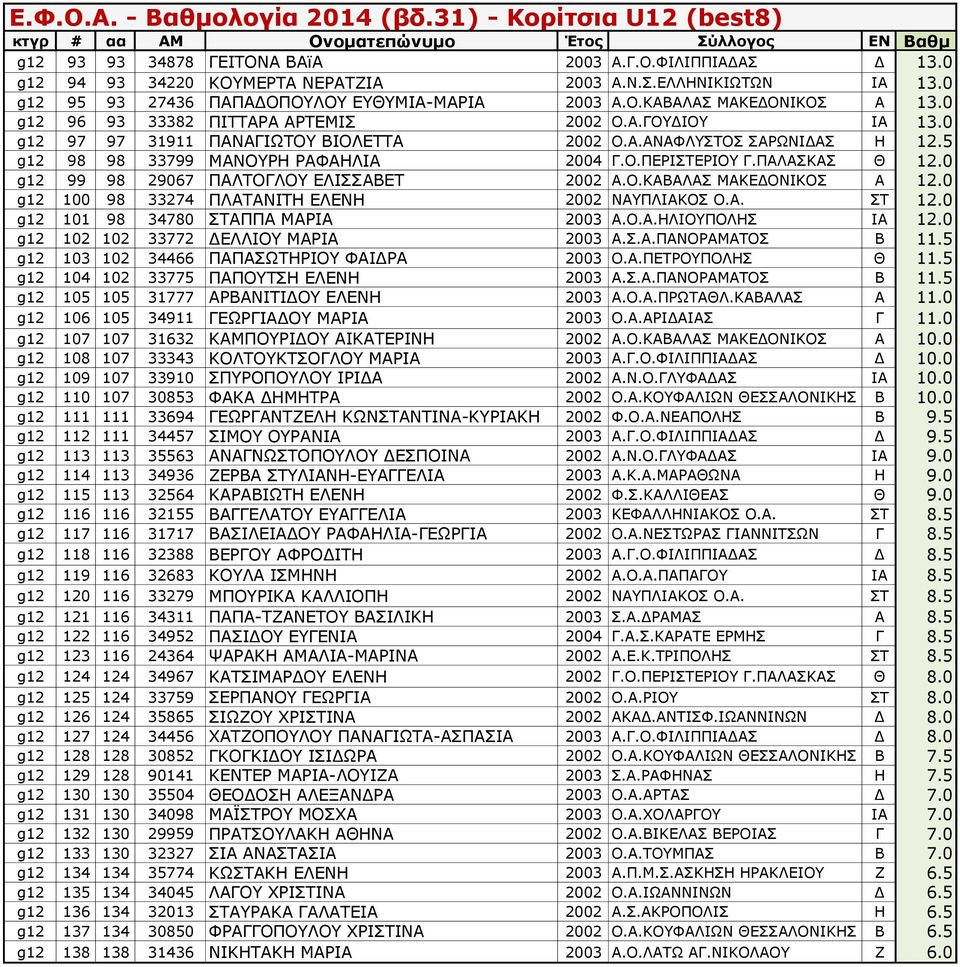 ΠΑΛΑΣΚΑΣ Θ 12.0 g12 99 98 29067 ΠΑΛΤΟΓΛΟΥ ΕΛΙΣΣΑΒΕΤ 2002 Α.Ο.ΚΑΒΑΛΑΣ ΜΑΚΕΔΟΝΙΚΟΣ Α 12.0 g12 100 98 33274 ΠΛΑΤΑΝΙΤΗ ΕΛΕΝΗ 2002 ΝΑΥΠΛΙΑΚΟΣ Ο.Α. ΣΤ 12.0 g12 101 98 34780 ΣΤΑΠΠΑ ΜΑΡΙΑ 2003 Α.Ο.Α.ΗΛΙΟΥΠΟΛΗΣ ΙΑ 12.