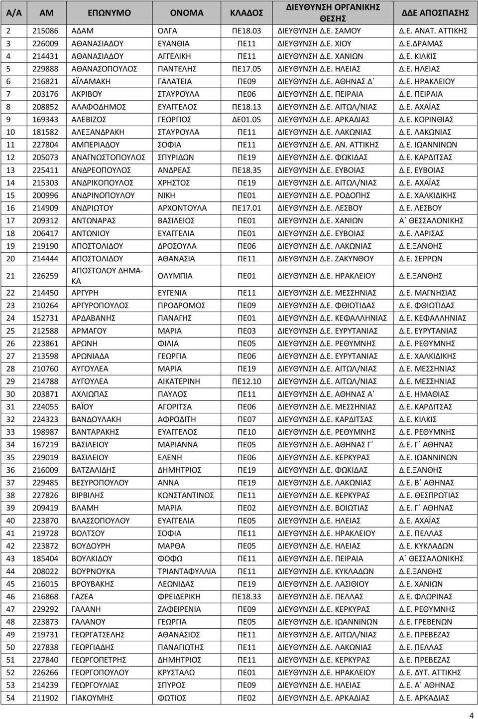 05 ΑΡΚΑΔΙΑΣ Δ.Ε. ΚΟΡΙΝΘΙΑΣ 10 181582 ΑΛΕΞΑΝΔΡΑΚΗ ΣΤΑΥΡΟΥΛΑ ΠΕ11 ΛΑΚΩΝΙΑΣ Δ.Ε. ΛΑΚΩΝΙΑΣ 11 227804 ΑΜΠΕΡΙΑΔΟΥ ΣΟΦΙΑ ΠΕ11 ΑΝ. ΑΤΤΙΚΗΣ Δ.Ε. ΙΩΑΝΝΙΝΩΝ 12 205073 ΑΝΑΓΝΩΣΤΟΠΟΥΛΟΣ ΣΠΥΡΙΔΩΝ ΠΕ19 ΦΩΚΙΔΑΣ Δ.Ε. ΚΑΡΔΙΤΣΑΣ 13 225411 ΑΝΔΡΕΟΠΟΥΛΟΣ ΑΝΔΡΕΑΣ ΠΕ18.