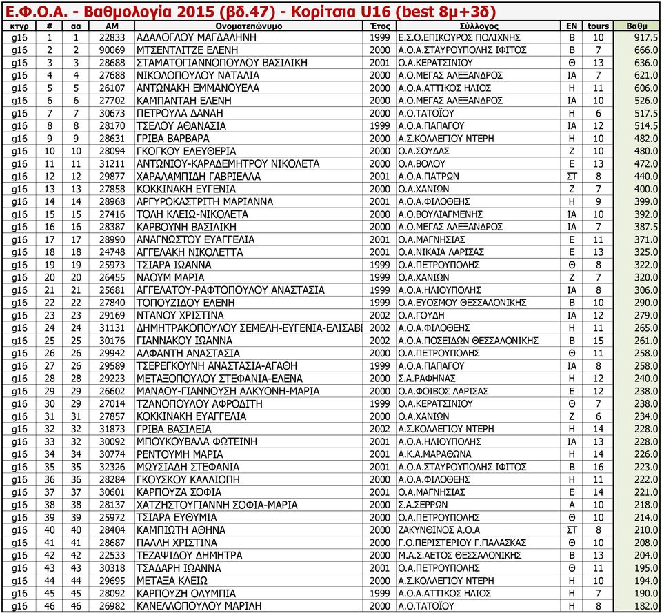 0 g16 7 7 30673 ΠΕΤΡΟΥΛΑ ΔΑΝΑΗ 2000 Α.Ο.ΤΑΤΟΪΟΥ Η 6 517.5 g16 8 8 28170 ΤΣΕΛΟΥ ΑΘΑΝΑΣΙΑ 1999 Α.Ο.Α.ΠΑΠΑΓΟΥ ΙΑ 12 514.5 g16 9 9 28631 ΓΡΙΒΑ ΒΑΡΒΑΡΑ 2000 Α.Σ.ΚΟΛΛΕΓΙΟΥ ΝΤΕΡΗ Η 10 482.