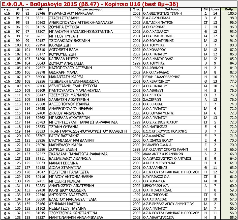0 g16 99 99 30157 ΤΣΙΟΛΑΚΙΔΟΥ ΒΑΣΙΛΙΚΗ 2001 Α.Ο.ΒΟΥΛΙΑΓΜΕΝΗΣ ΙΑ 12 91.0 g16 100 100 29194 ΚΑΡΑΒΑ ΖΩΗ 2000 Ο.Α.ΤΟΥΜΠΑΣ Β 7 90.0 g16 101 101 33310 ΛΟΓΟΘΕΤΗ ΕΛΛΗ 2002 Ο.Α.ΧΟΛΑΡΓΟΥ ΙΑ 12 87.