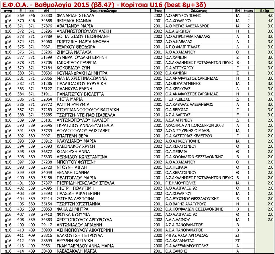 Γ.Ο.ΦΙΛΙΠΠΙΑΔΑΣ Δ 1 3.0 g16 376 371 35206 ΖΗΜΕΡΑ ΝΑΤΑΛΙΑ 2001 Α.Ο.Α.ΧΑΪΔΑΡΙΟΥ Θ 1 3.0 g16 377 371 31599 ΖΥΜΒΡΑΓΟΥΔΑΚΗ ΕΙΡΗΝΗ 2002 Ο.Α.ΧΑΝΙΩΝ Ζ 1 3.0 g16 378 371 35705 ΙΑΚΩΒΙΔΟΥ ΓΕΩΡΓΙΑ 2001 Α.Σ.ΑΚΑΔΗΜΙΕΣ ΠΡΩΤΑΘΛΗΤΩΝ ΠΕΥΚΩΝΒ 1 3.