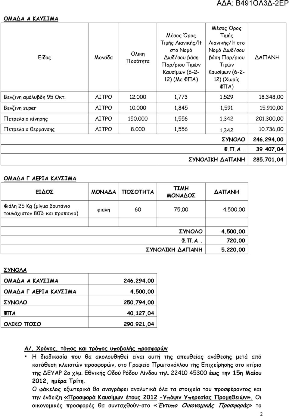 910,00 Πετρελαιο κίνησης ΛΙΤΡΟ 150.000 1,556 1,342 201.300,00 Πετρελαιο θερμανσης ΛΙΤΡΟ 8.000 1,556 1,342 10.736,00 ΣΥΝΟΛΟ 246.294,00 Φ.Π.Α. 39.407,04 ΣΥΝΟΛΙΚΗ ΔΑΠΑΝΗ 285.