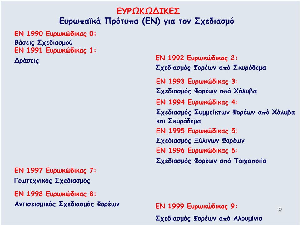 Σχεδιασµός EN 1994 Ευρωκώδικας 4: Σχεδιασµός Συµµείκτων Φορέων από Χάλυβα και Σκυρόδεµα EN 1995 Ευρωκώδικας 5: Σχεδιασµός Ξύλινων Φορέων EN