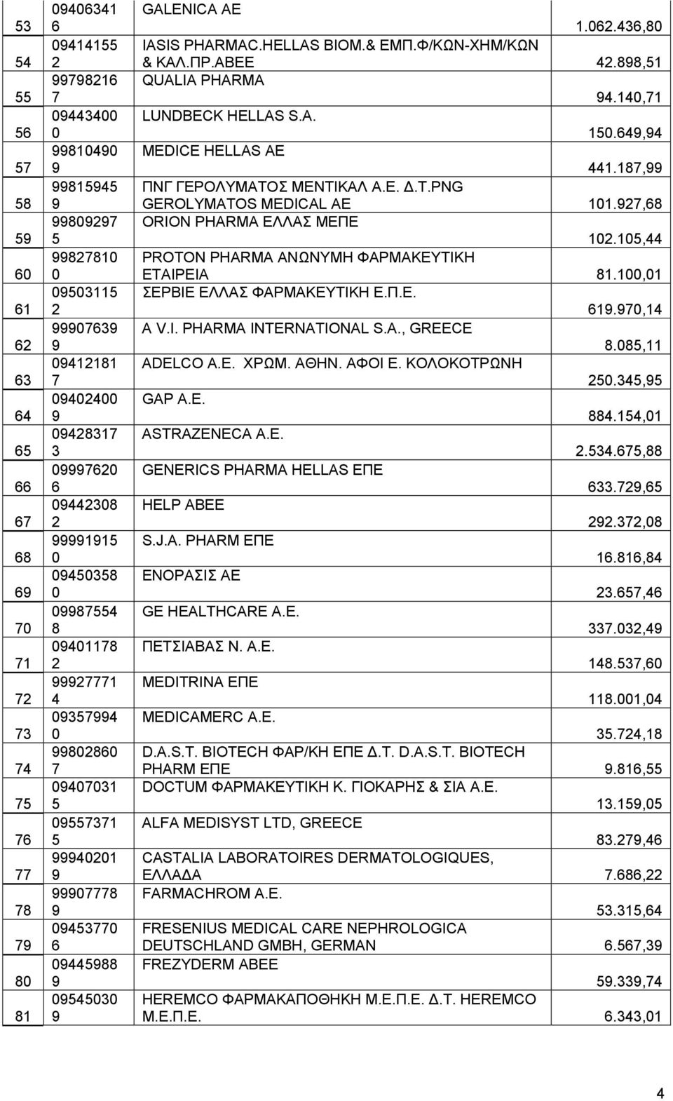 , GAP A.E.., ASTRAZENECA A.E..., GENERICS PHARMA HELLAS ΕΠΕ., HELP ΑΒΕΕ., S.J.A. PHARM ΕΠΕ., ΕΝΟΡΑΣΙΣ ΑΕ., GE HEALTHCARE A.E.., ΠΕΤΣΙΑΒΑΣ Ν. Α.Ε.., MEDITRINA ΕΠΕ., MEDICAMERC A.E.., D.A.S.T. BIOTECH ΦΑΡ/ΚΗ ΕΠΕ.