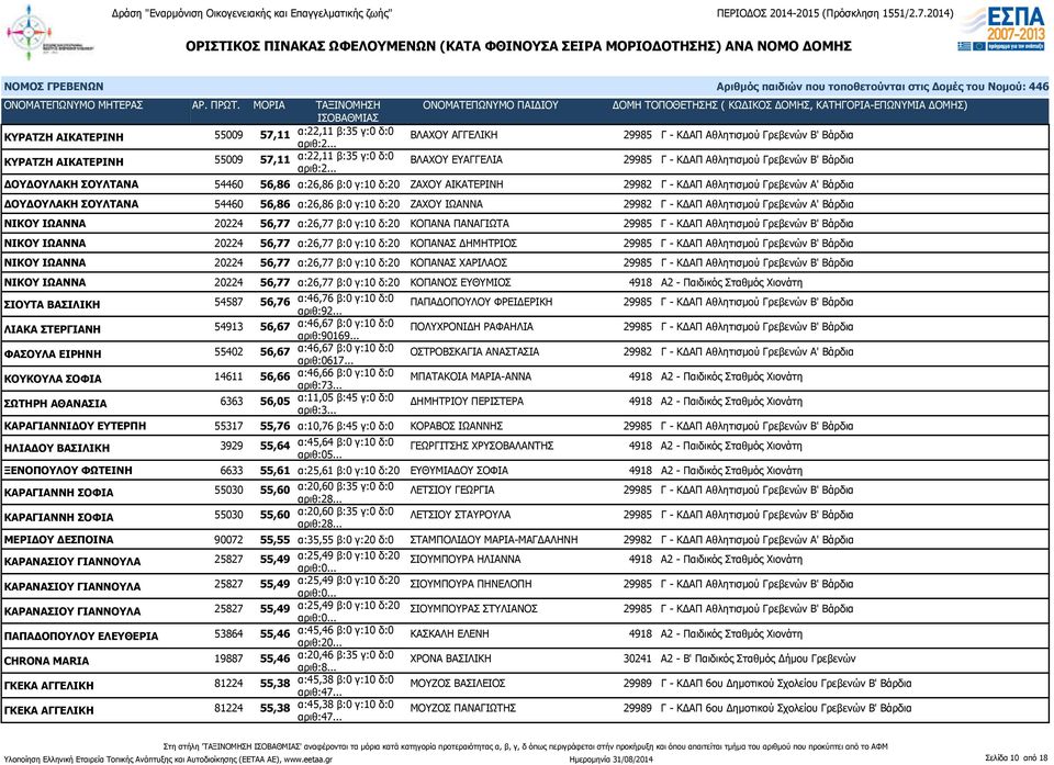 ΖΑΧΟΥ ΙΩΑΝΝΑ 29982 Γ - ΚΔΑΠ Αθλητισμού Γρεβενών Α' Βάρδια ΝΙΚΟΥ ΙΩΑΝΝΑ 20224 56,77 α:26,77 β:0 γ:10 δ:20 ΚΟΠΑΝΑ ΠΑΝΑΓΙΩΤΑ 29985 Γ - ΚΔΑΠ Αθλητισμού Γρεβενών Β' Βάρδια ΝΙΚΟΥ ΙΩΑΝΝΑ 20224 56,77 α:26,77