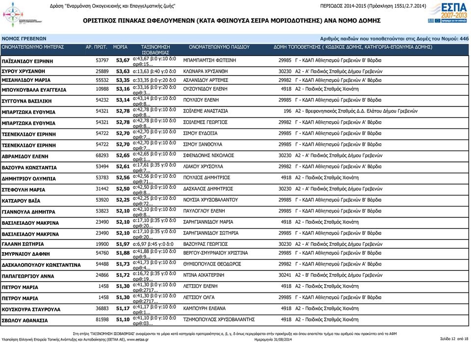 55532 53,35 α:33,35 β:0 γ:20 δ:0 ΑΣΛΑΝΙΔΟΥ ΑΡΤΕΜΙΣ 29982 Γ - ΚΔΑΠ Αθλητισμού Γρεβενών Α' Βάρδια ΜΠΟΥΚΟΥΒΑΛΑ ΕΥΑΓΓΕΛΙΑ 10988 53,16 α:33,16 β:0 γ:20 δ:0 ΟΥΖΟΥΝΙΔΟΥ ΕΛΕΝΗ 4918 Α2 - Παιδικός Σταθμός