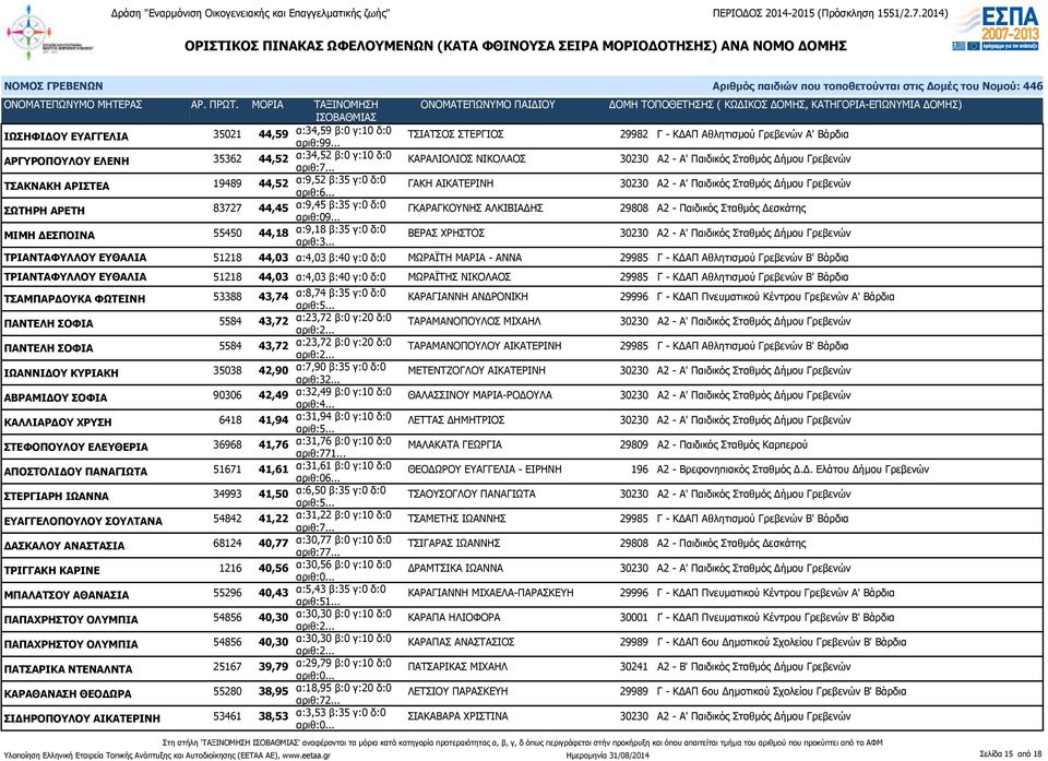 ΑΡΙΣΤΕΑ 19489 44,52 α:9,52 β:35 γ:0 δ:0 ΓΑΚΗ ΑΙΚΑΤΕΡΙΝΗ 30230 Α2 - Α' Παιδικός Σταθμός Δήμου Γρεβενών ΣΩΤΗΡΗ ΑΡΕΤΗ 83727 44,45 α:9,45 β:35 γ:0 δ:0 αριθ:09.