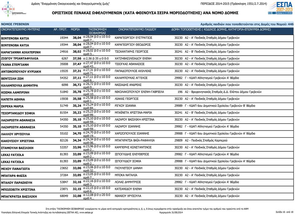 β:35 γ:0 δ:0 ΧΑΤΖΗΒΑΣΙΛΕΙΑΔΟΥ ΕΛΕΝΗ 30230 Α2 - Α' Παιδικός Σταθμός Δήμου Γρεβενών ΓΚΑΝΑ ΣΤΕΡΓΙΑΝΗ 35008 37,47 α:27,47 β:0 γ:10 δ:0 αριθ:43.