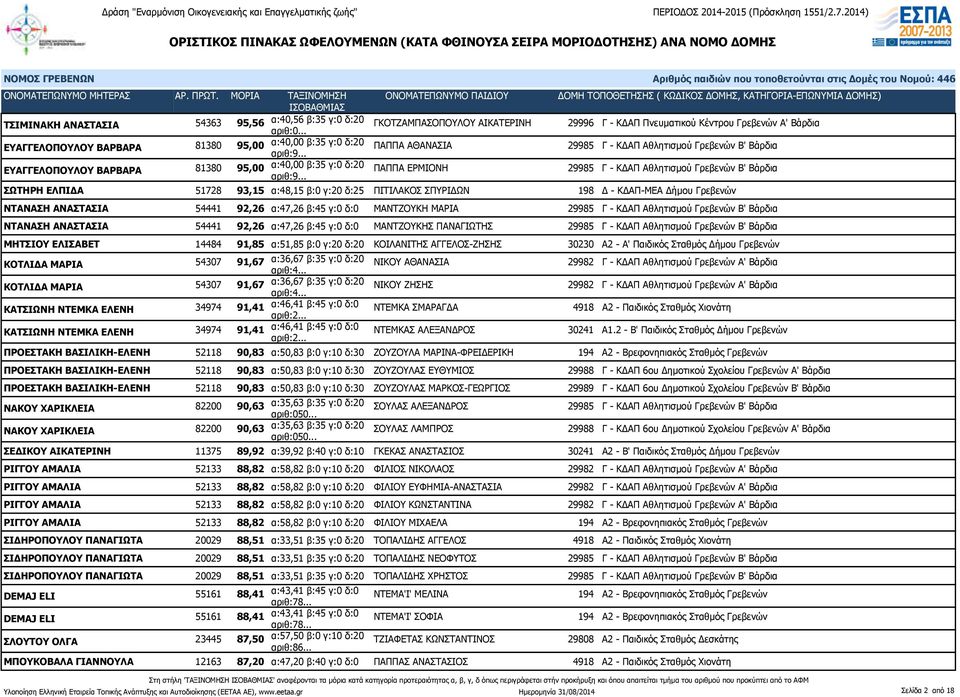 α:48,15 β:0 γ:20 δ:25 ΠΙΤΙΛΑΚΟΣ ΣΠΥΡΙΔΩΝ 198 Δ - ΚΔΑΠ-ΜΕΑ Δήμου Γρεβενών ΝΤΑΝΑΣΗ ΑΝΑΣΤΑΣΙΑ 54441 92,26 α:47,26 β:45 γ:0 δ:0 ΜΑΝΤΖΟΥΚΗ ΜΑΡΙΑ 29985 Γ - ΚΔΑΠ Αθλητισμού Γρεβενών Β' Βάρδια ΝΤΑΝΑΣΗ