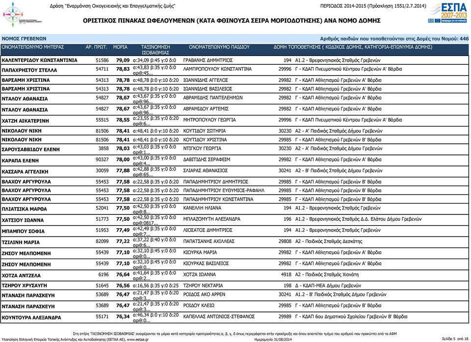 .. ΒΑΡΣΑΜΗ ΧΡΙΣΤΙΝΑ 54313 78,78 α:48,78 β:0 γ:10 δ:20 ΙΩΑΝΝΙΔΗΣ ΑΓΓΕΛΟΣ 29982 Γ - ΚΔΑΠ Αθλητισμού Γρεβενών Α' Βάρδια ΒΑΡΣΑΜΗ ΧΡΙΣΤΙΝΑ 54313 78,78 α:48,78 β:0 γ:10 δ:20 ΙΩΑΝΝΙΔΗΣ ΒΑΣΙΛΕΙΟΣ 29982 Γ -