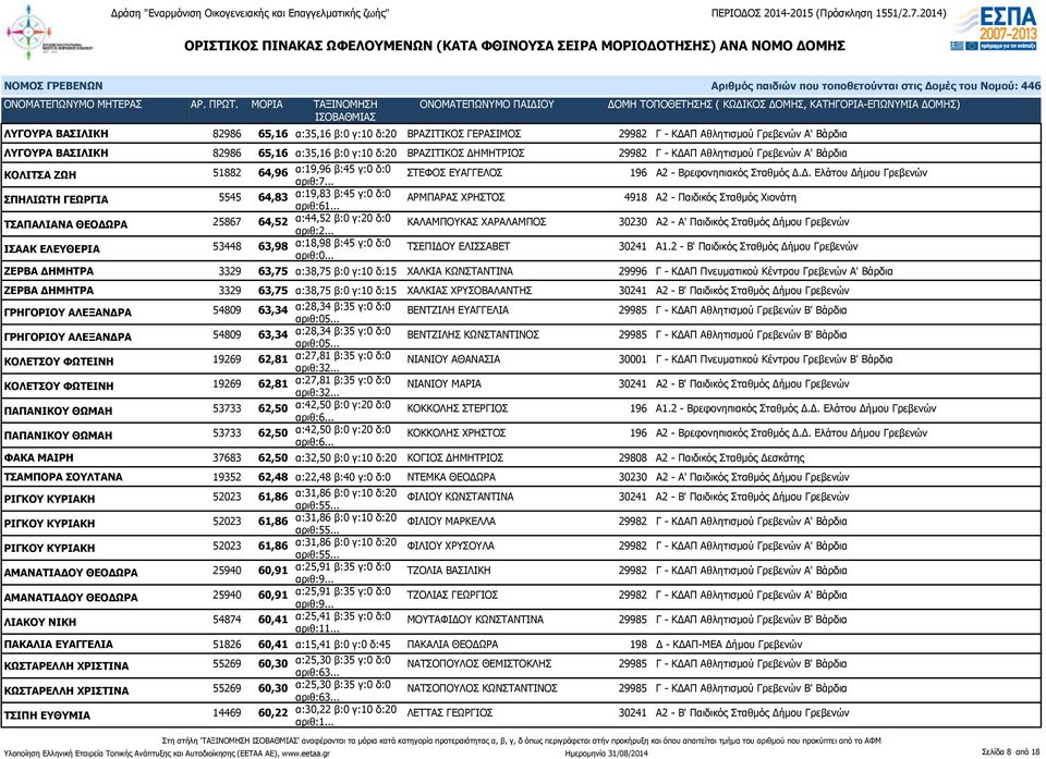 .. ΑΡΜΠΑΡΑΣ ΧΡΗΣΤΟΣ 4918 Α2 - Παιδικός Σταθμός Χιονάτη ΤΣΑΠΑΛΙΑΝΑ ΘΕΟΔΩΡΑ 25867 64,52 α:44,52 β:0 γ:20 δ:0 ΚΑΛΑΜΠΟΥΚΑΣ ΧΑΡΑΛΑΜΠΟΣ 30230 Α2 - Α' Παιδικός Σταθμός Δήμου Γρεβενών ΙΣΑΑΚ ΕΛΕΥΘΕΡΙΑ 53448