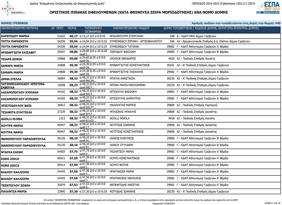 Δ. Ελάτου Δήμου Γρεβενών ΤΟΤΤΑ ΠΑΡΑΣΚΕΥΗ 54339 59,94 α:24,94 β:0 γ:10 δ:25 ΣΥΜΕΩΝΙΔΟΥ ΤΑΤΙΑΝΑ 29982 Γ - ΚΔΑΠ Αθλητισμού Γρεβενών Α' Βάρδια ΚΡΙΘΑΡΓΙΩΤΗ ΕΛΙΣΑΒΕΤ 55047 59,85 α:29,85 β:0 γ:10 δ:20