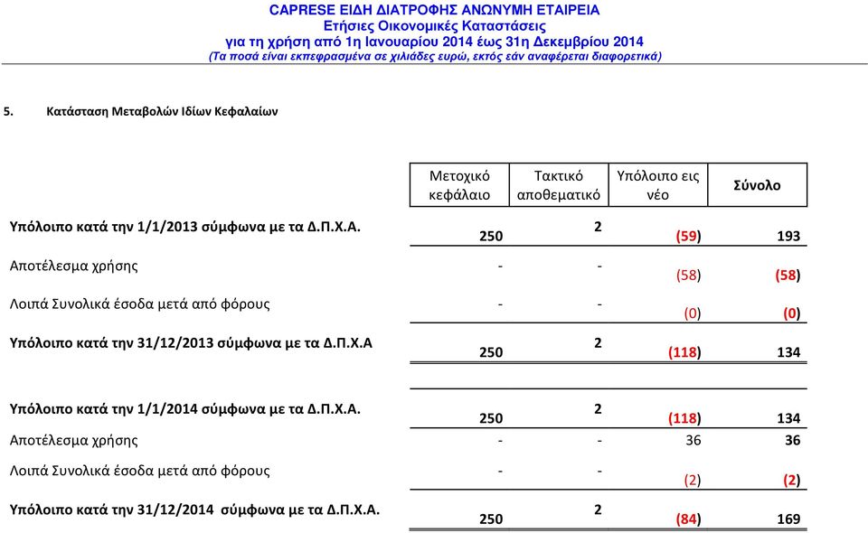 250 2 (59) 193 Αποτέλεσμα χρήσης - - Λοιπά Συνολικά έσοδα μετά από φόρους - - (58) (58) (0) (0) Υπόλοιπο κατά την 31/12/2013