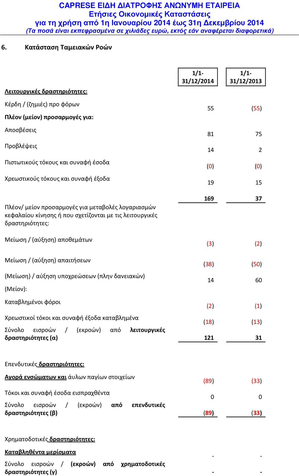 (αύξηση) απαιτήσεων (Μείωση) / αύξηση υποχρεώσεων (πλην δανειακών) (Μείον): 55 (55) 81 75 14 2 (0) (0) 19 15 169 37 (3) (2) (38) (50) 14 60 Καταβλημένοι φόροι (2) (1) Χρεωστικοί τόκοι και συναφή