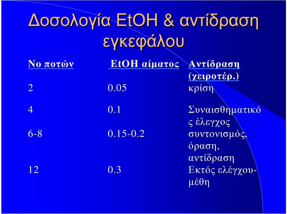 05 κρίση 4 0.1 Συναισθηµατικό ς έλεγχος 6-8 0.
