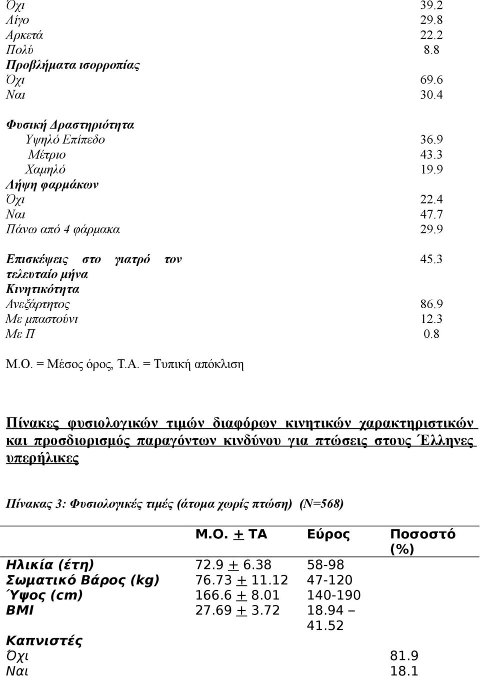 τιμών διαφόρων κινητικών χαρακτηριστικών και προσδιορισμός παραγόντων κινδύνου για πτώσεις στους Έλληνες υπερήλικες Πίνακας 3: Φυσιολογικές τιμές (άτομα χωρίς πτώση) (Ν=568)