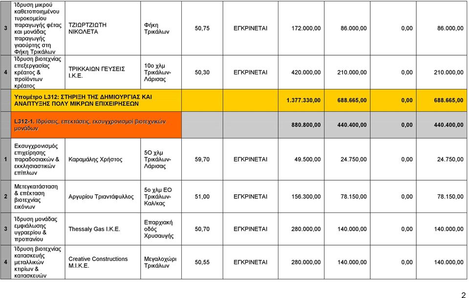 000,00 0.000,00 0,00 0.000,00.77.0,00 688.665,00 0,00 688.665,00 L-. Ιδρύσεις, επεκτάσεις, εκσυγχρονισμοί βιοτεχνικών μονάδων 880.800,00 0.00,00 0,00 0.00,00 Εκσυγχρονισμός επιχείρησης παραδοσιακών & εκκλησιαστικών επίπλων Καραμάλης Χρήστος 5Ο χλμ - Λάρισας 59,70 ΕΓΚΡΙΝΕΤΑΙ 9.